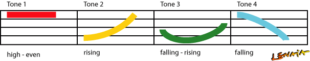 Illustration on which one can see how the four tones in Chinese are pronounced when they are pronounced slowly. Tone 1, tone 2, tone 3, tone 4.